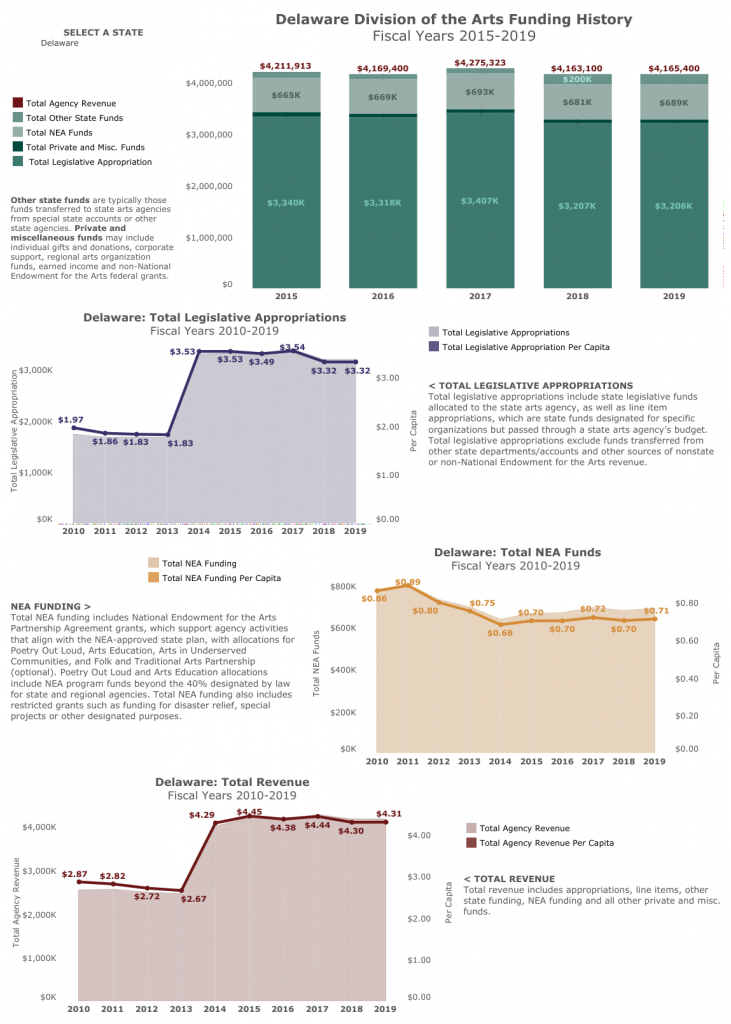 A series of charts from NASAA