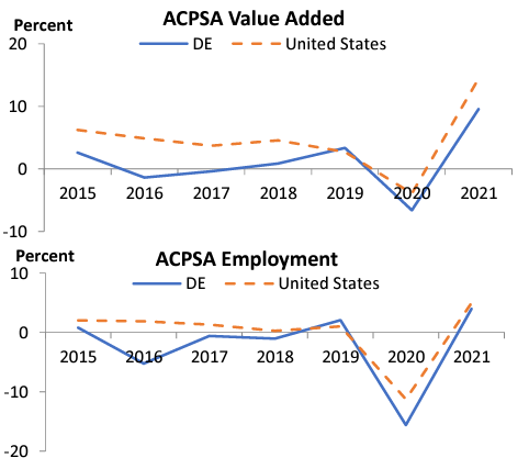 line graph comparing ACPSA value added and employment for Delaware and the U.S. as described in the prior 2 bullet points