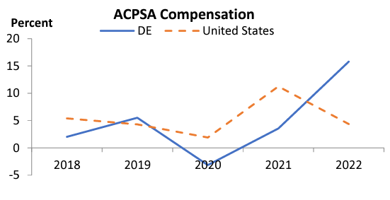 ACPSA Compensation - 2022