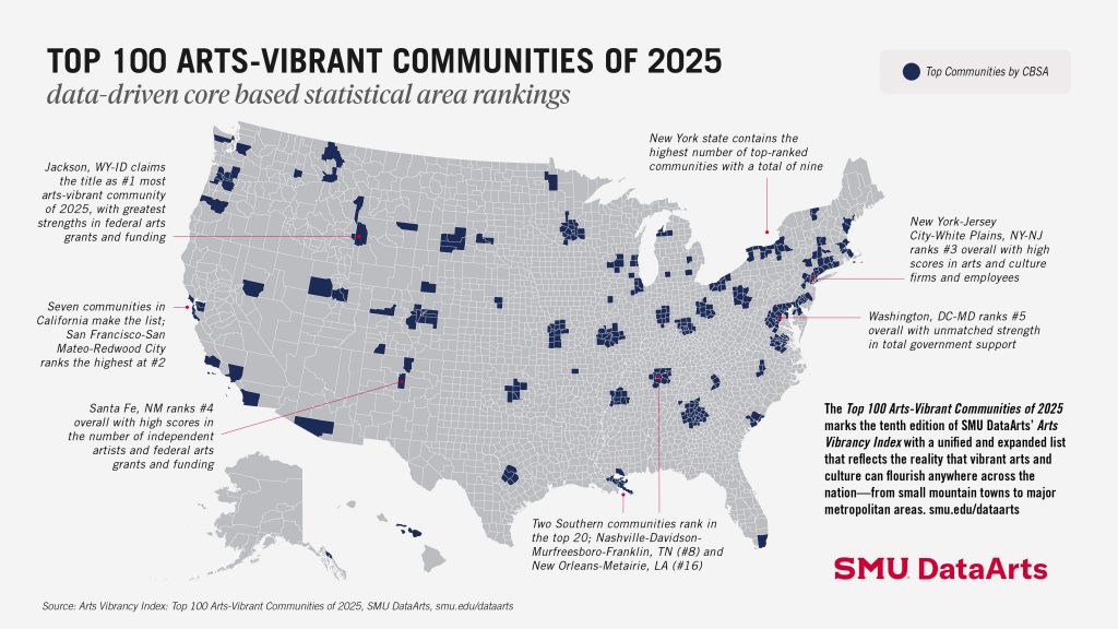 Infographic map of the United States titled “Top 100 Arts-Vibrant Communities of 2025,” showing top-ranked core based statistical areas highlighted in dark blue. Callouts note leading communities including Jackson, WY-ID at #1, San Francisco-San Mateo-Redwood City at #2, New York-Jersey City-White Plains at #3, Santa Fe at #4, and Washington, DC-MD at #5, with additional notes about strong rankings in California, New York, and parts of the South.